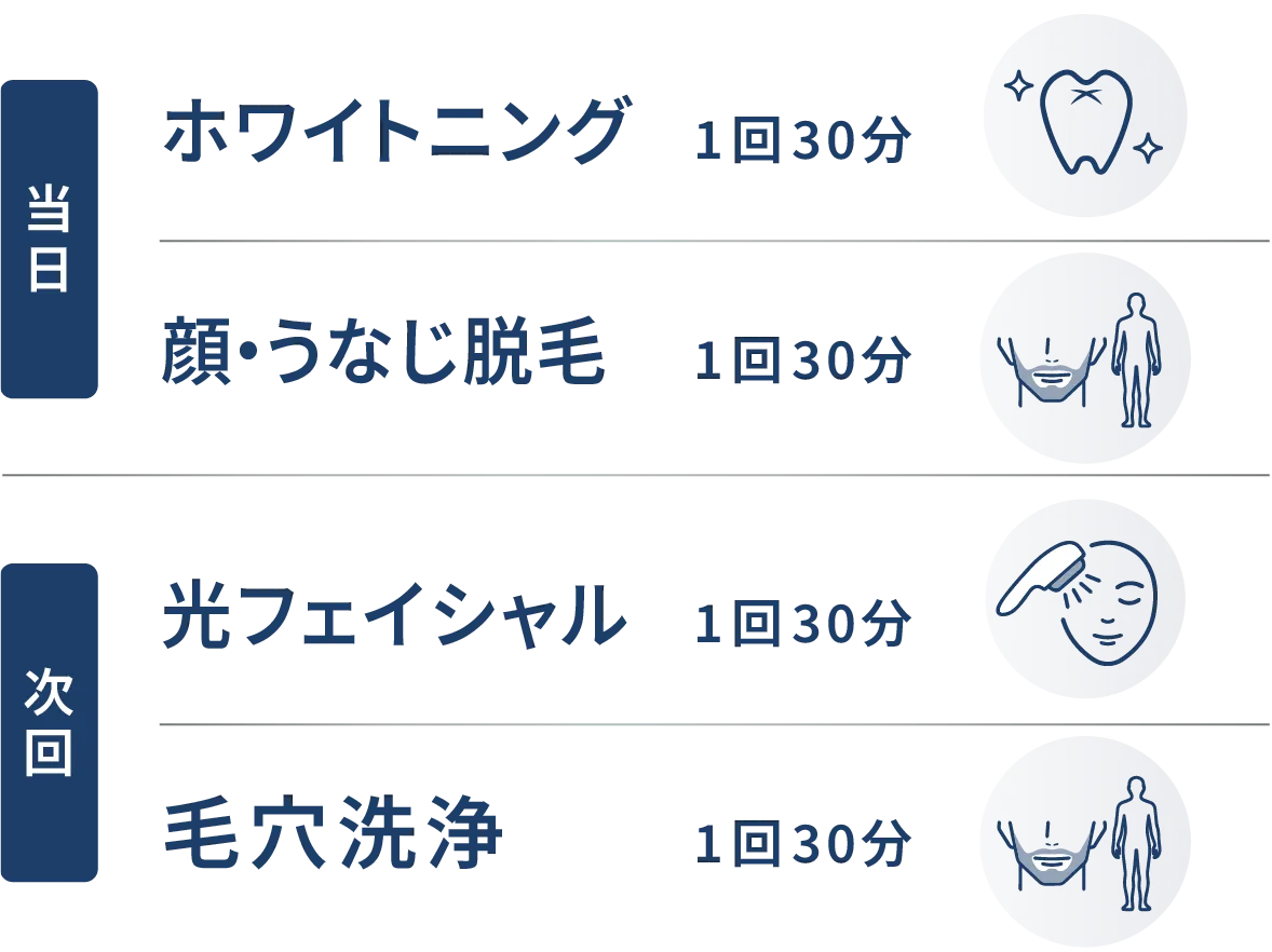 当日：ホワイトニング＆顔・うなじ脱毛 1回30分、次回：光フェイシャル＆毛穴洗浄 1回30分